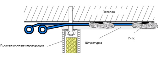 Оштукатуренные потолки