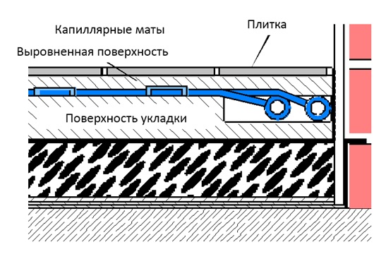 Принцип монтажа капиллярных матов для обогрева полов